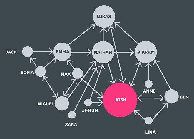 Mastering Influence for Dramatic Change – How to Find It